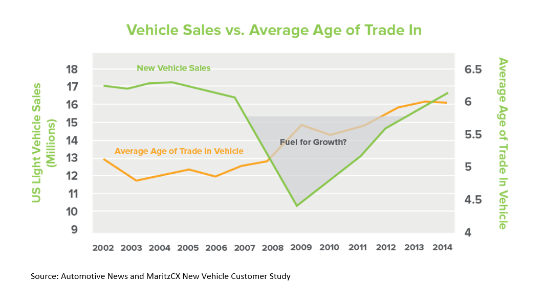 Vehicle sales v average age of trade-in