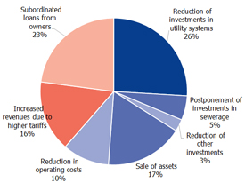 Results of the 'Plan' by component, April 2011-June 2015