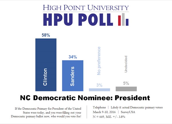 HPU Poll - GOP presidential primary - likely and actual voters - March 2016