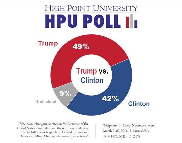 HPU Poll - Trump vs. Clinton Hypothetical Matchup - March 2016