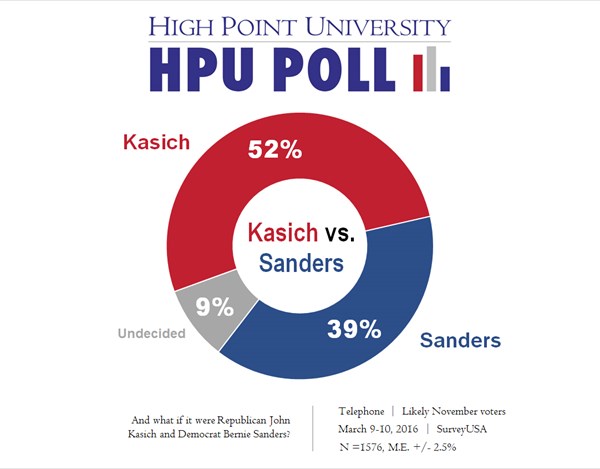 HPU Poll - Kasich vs. Sanders Hypothetical Matchup - March 2016