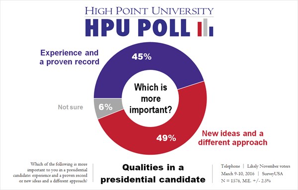 -	HPU Poll - Important Qualities for Presidential Candidates - March 2016