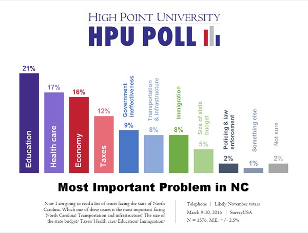 HPU Poll - Most Important Problem in America - March 2016