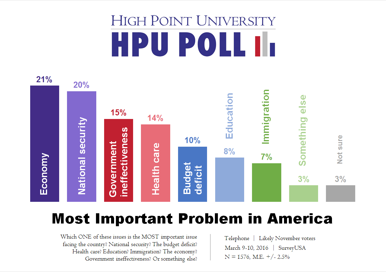 HPU Poll - Most Important Problem in NC - March 2016