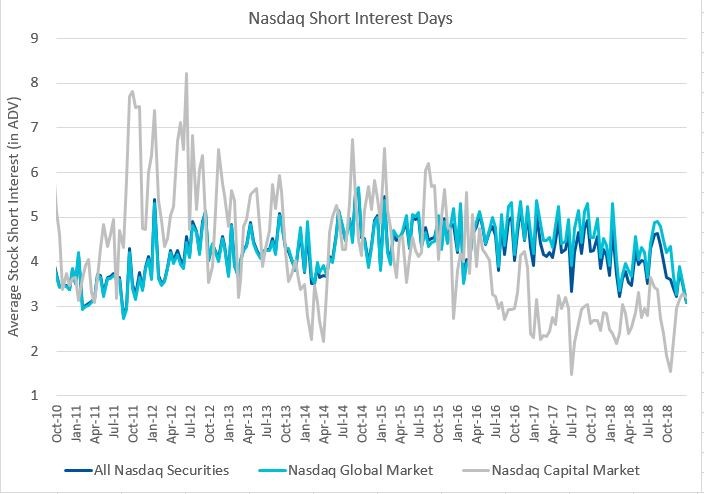 Stock Short Interest Chart