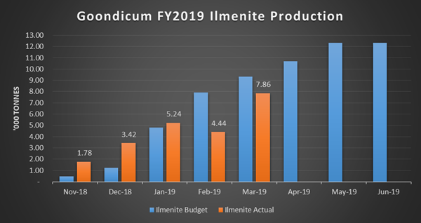Goondicum FY2019 Ilmenite Production