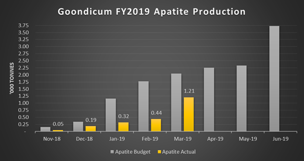 Goondicum FY2019 Apatite Production