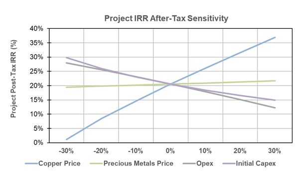 Open Pit Project Post-Tax IRR Sensitivity