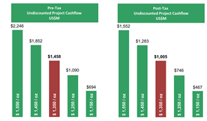 Sensitivity to US$ Gold Price; Pre and Post-Tax