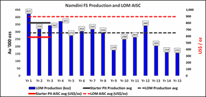 Production Profile and LOM AISC