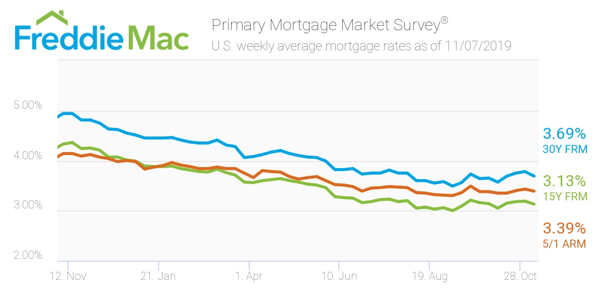 Mortgage Rates This Week Chart