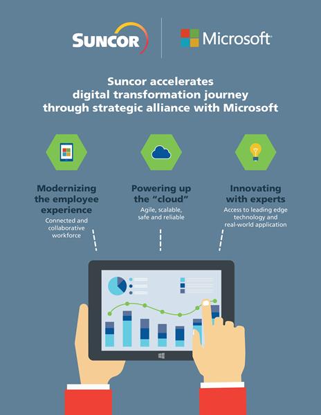 Suncor x Microsoft strategic alliance