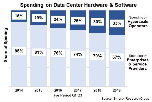 Hyperscale Operators Now Account For A Third Of All Spending On