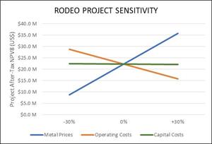 Rodeo Project Sensitivity