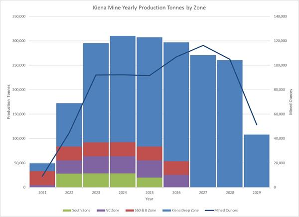 Kiena Mine Yearly Production Tonnes by Zone