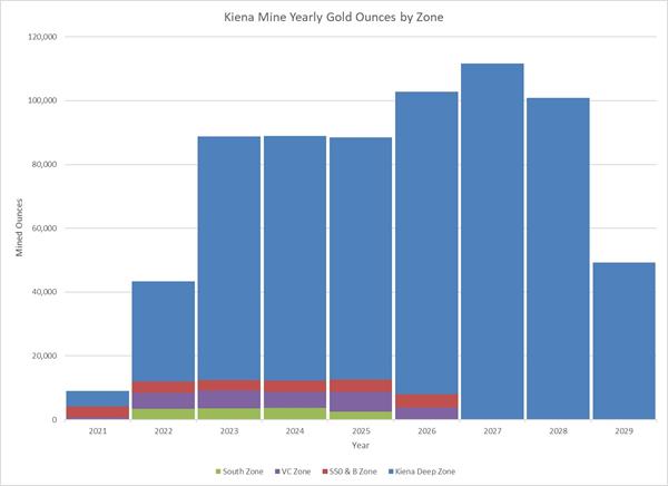 Kiena Mine Yearly Gold Ounces by Zone