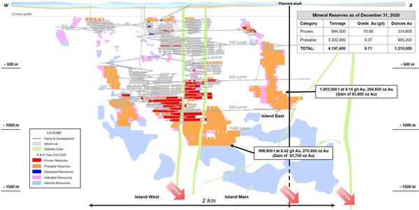 Figure 1: Island Gold Mine Main Zone Longitudinal - 2020 Mineral Reserves