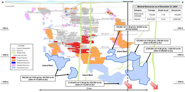 Figure 2: Island Gold Mine Main Zone Longitudinal - 2020 Mineral Resources