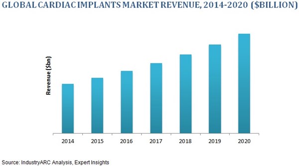 Cardiac Implant Devices Market Analysis
