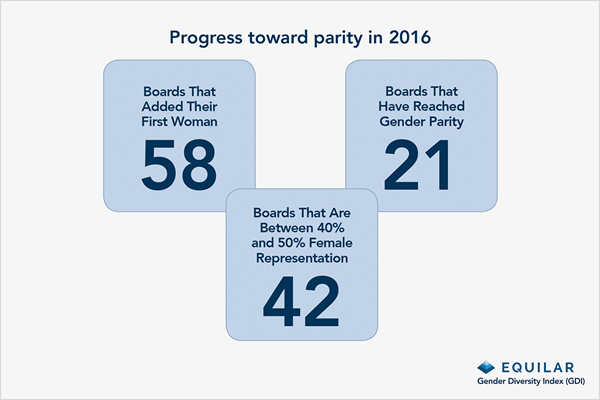 blog-1.31-progress-toward-parity-in-2016-600x400